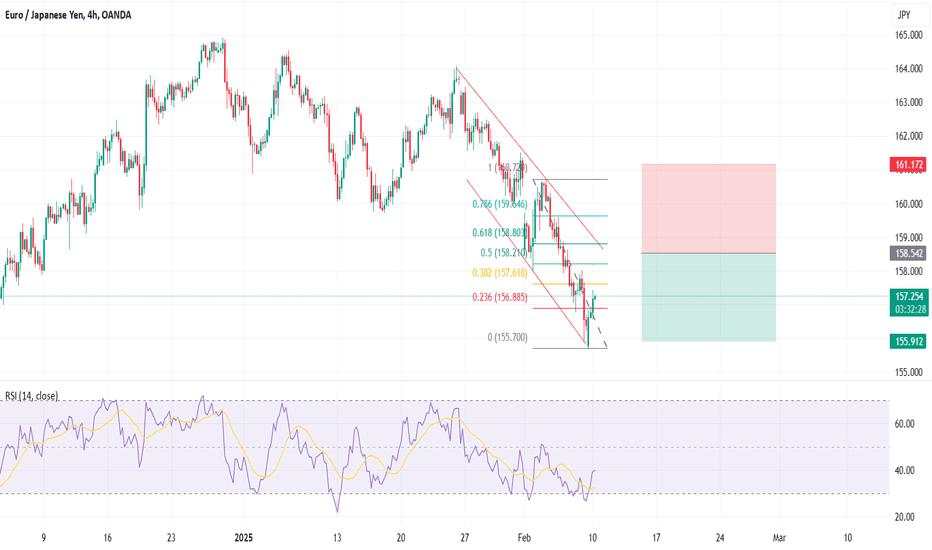 EURJPY - Short