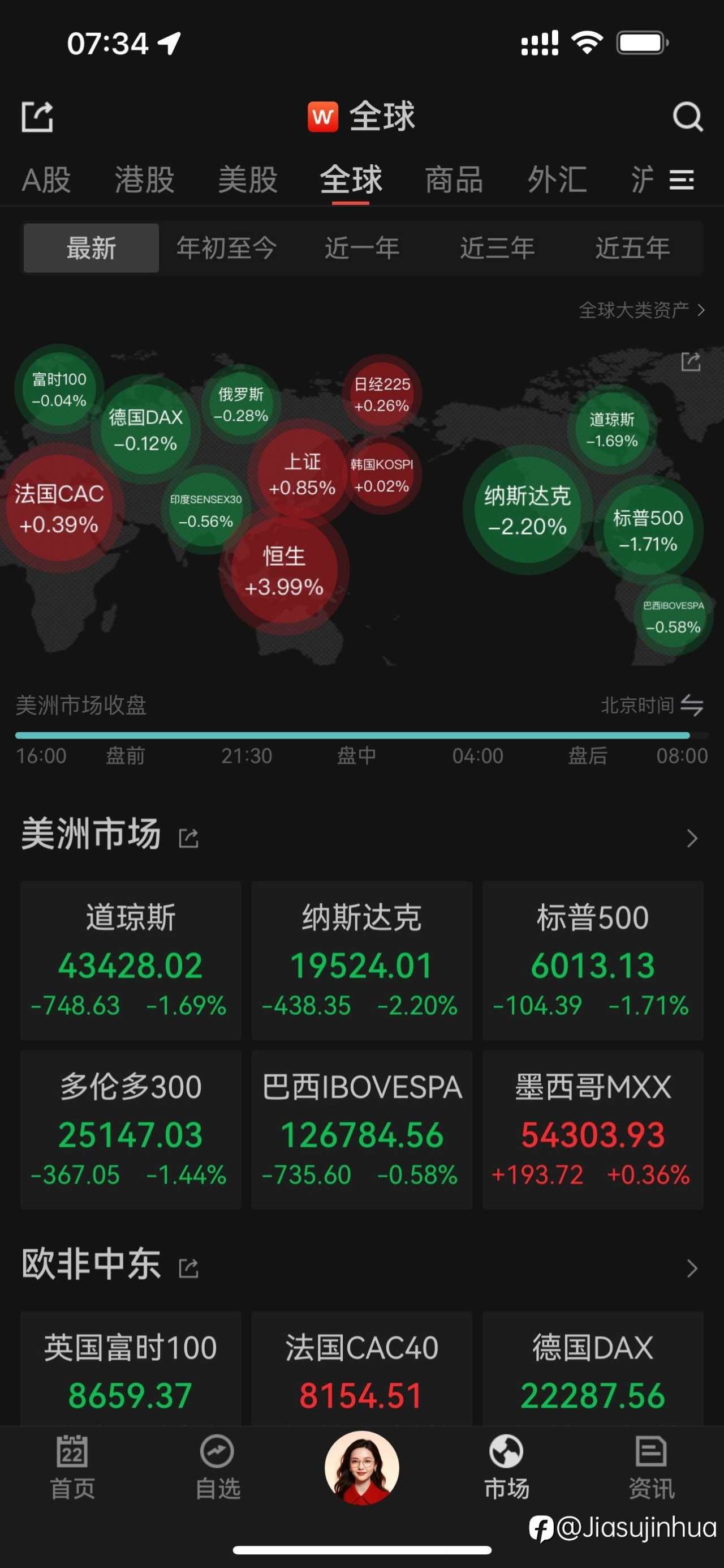 期盼已久,隔夜美股终于大跌