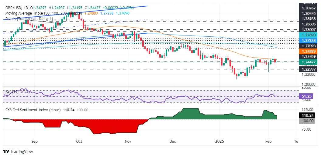 GBP/USD holds to earlier gains near 1.2450 post US jobs data