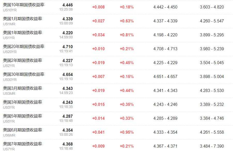 非农前，欧股开盘涨跌不一，亚洲市场多数下跌，日经225指数跌逾0.7%，黄金、美元走高