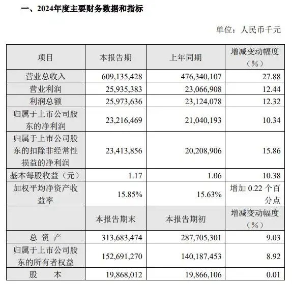 AI服务器业务强劲增长,工业富联2024年营收、利润双双创新高 | 财报见闻