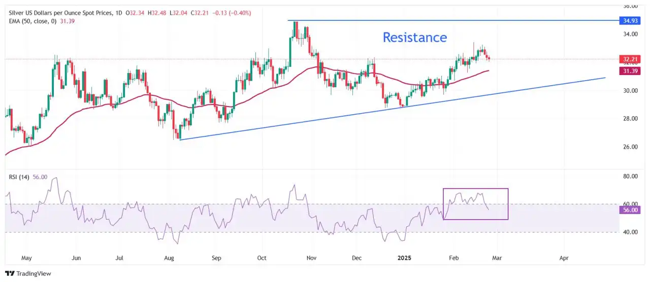 Dự báo giá bạc: XAG/USD giảm xuống gần 32$ bất chấp lo ngại về thuế quan của Trump được khôi phục
