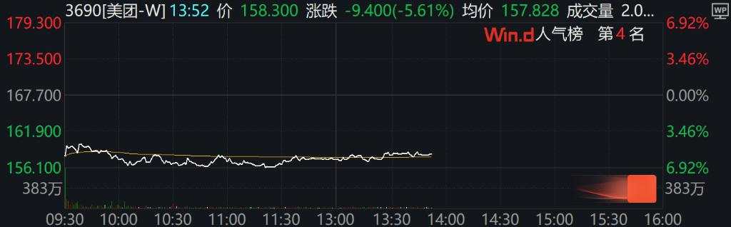 A股分化，机器人、AI眼镜强势，港股下挫，恒科指跌近2%