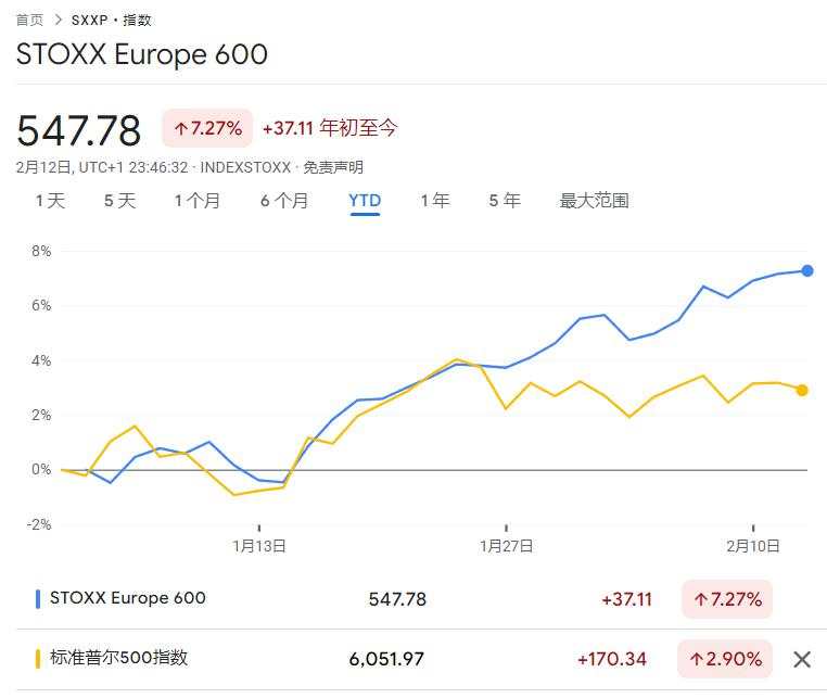 忘掉Mag 7吧！欧洲银行巨头悄悄追上来了