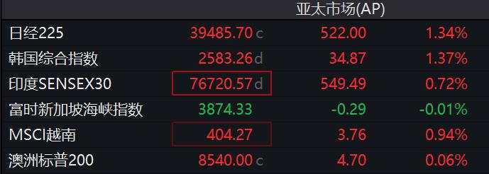 亚太股市普涨，日经225指数收涨1.3%，欧元、现货黄金走强