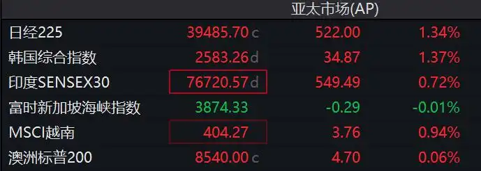 亚太股市普涨，日经225指数收涨1.3%，欧元、现货黄金走强