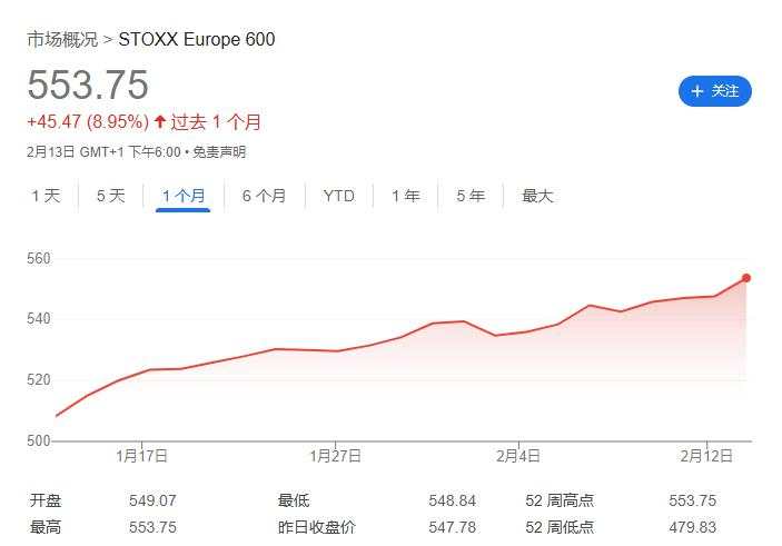 欧股创新高，德股“势不可挡”，俄乌停火意味着什么？