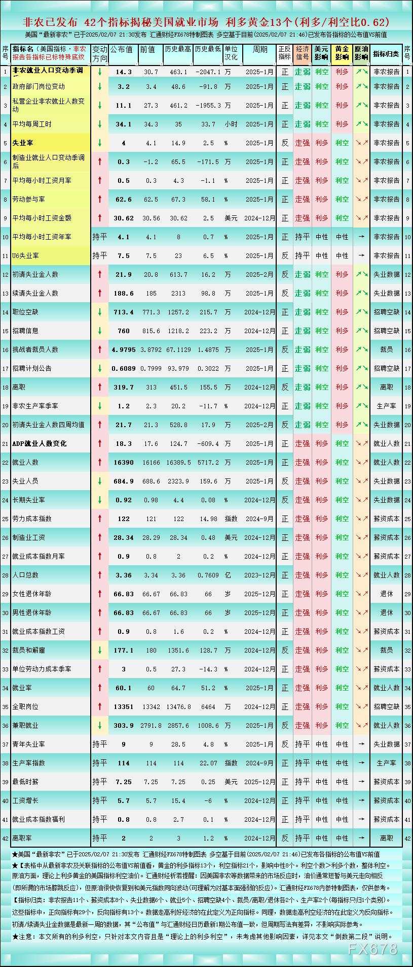 非农后一张图42个美国就业指标,对黄金利多/利空比升至0.62