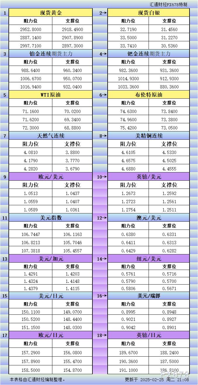 2月25日美市更新支撑阻力：18品种支撑阻力(金银铂钯原油天然气铜及十大货币对)