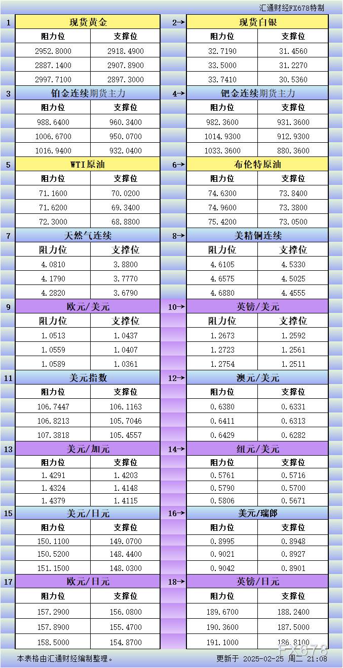 2月25日美市更新支撑阻力:18品种支撑阻力(金银铂钯原油天然气铜及十大货币对)