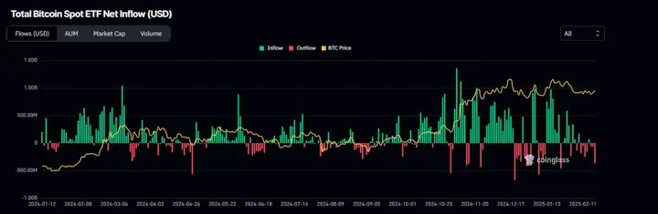 比特幣週度預測：BTC需求和流動性狀況依然疲軟