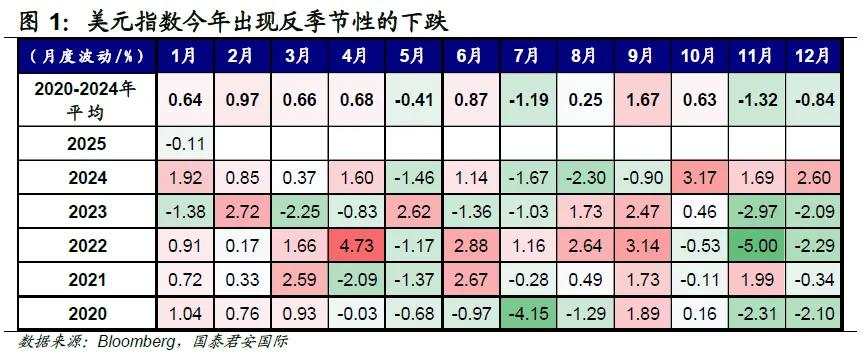 美元下跌：一场精致布局带来的“多头踩踏”