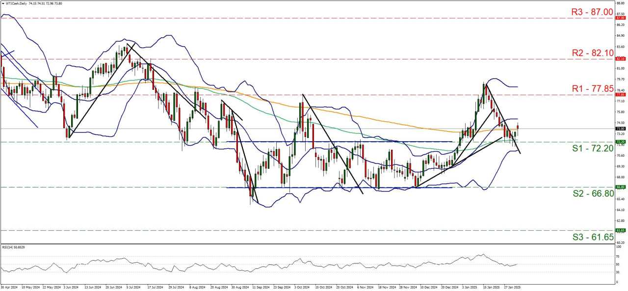 Looking at the charts: EUR/USD, USD/JPY, USD/CAD, WTI, US500 Cash, XAU/USD