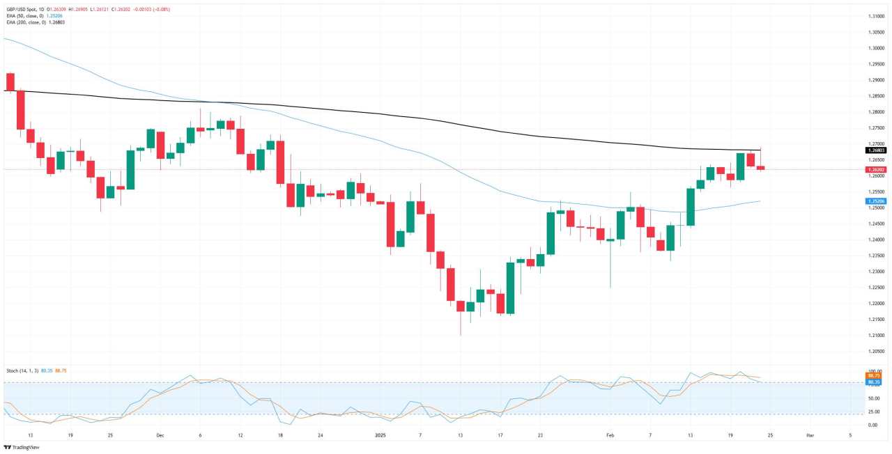 GBP/USD xoay quanh các mức trung bình quan trọng khi các bài phát biểu của ngân hàng trung ương diễn ra