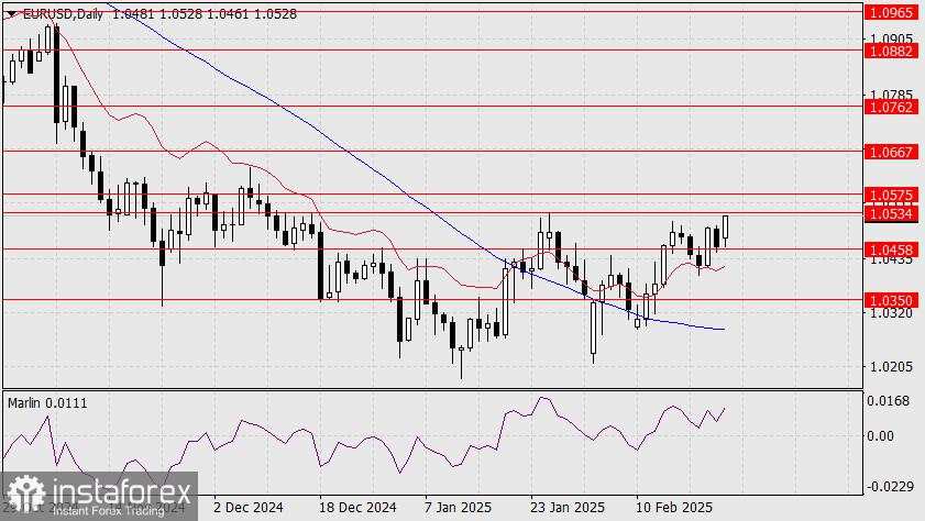 Prediksi untuk EUR/USD pada 24 Februari 2025