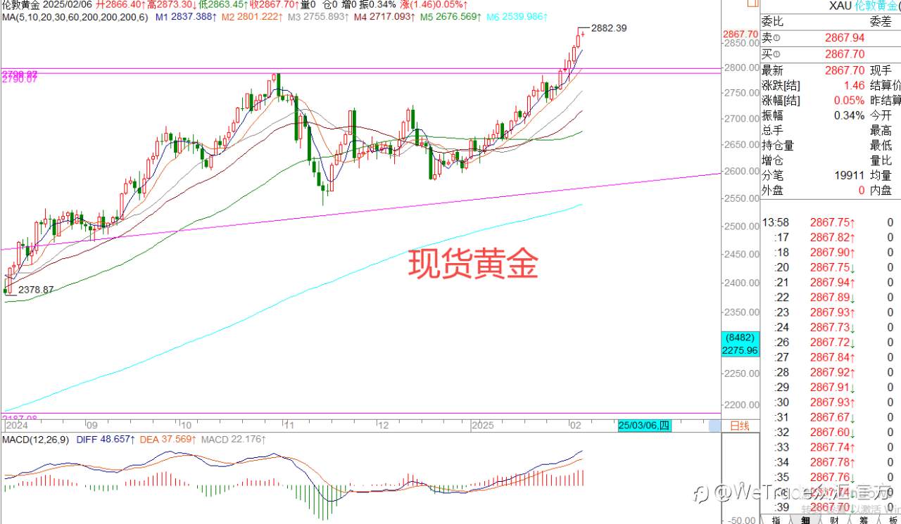 2025年2月6日|每日汇评-策略分析|王萍:非美震荡偏多运行