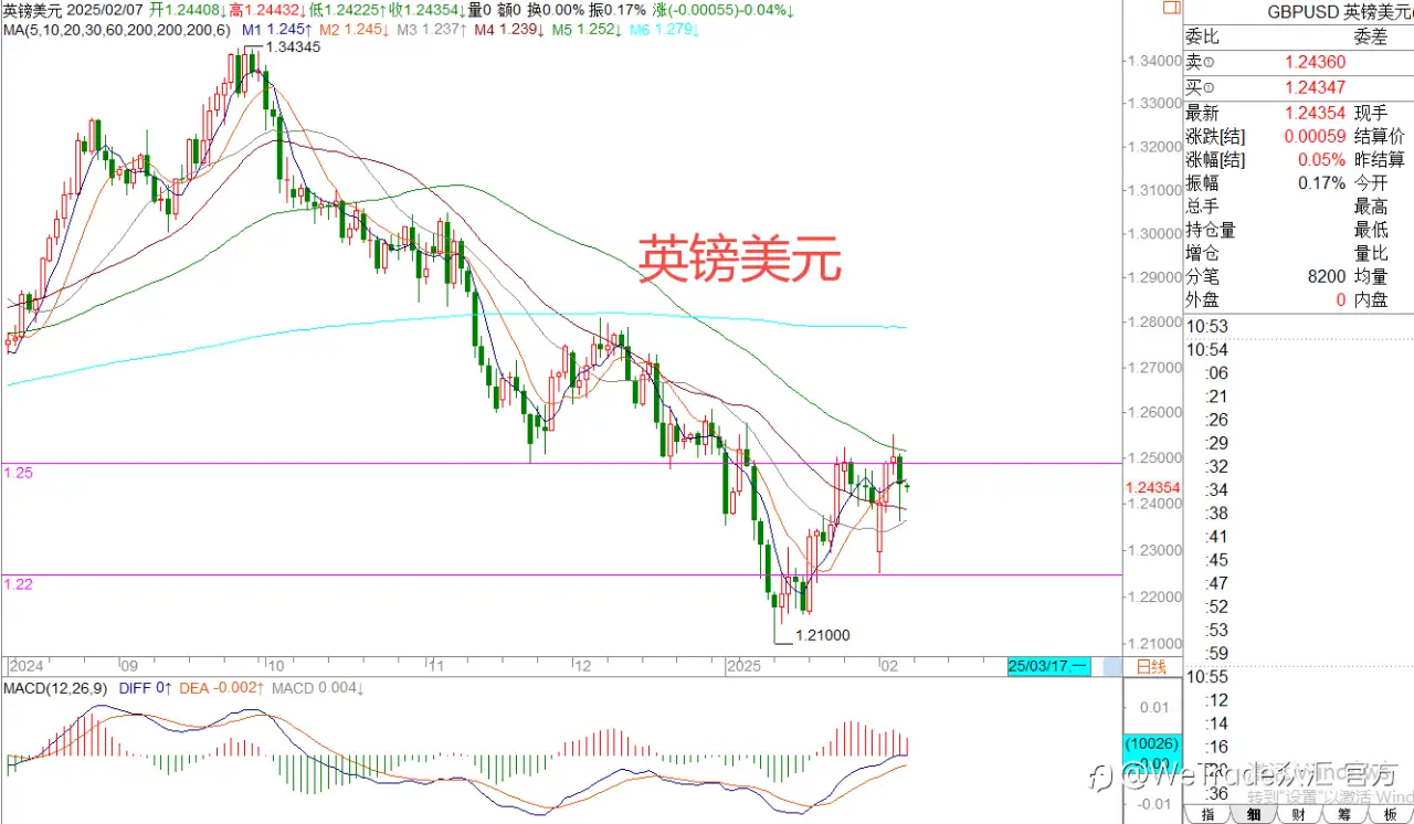2025年2月7日|每日汇评-策略分析|王萍：黄金多头保持