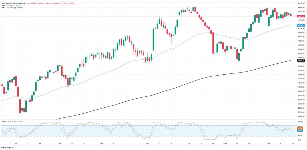 Chỉ số Dow Jones Industrial Average giảm mạnh trong ngày đầu tiên trở lại sau kỳ nghỉ thị trường