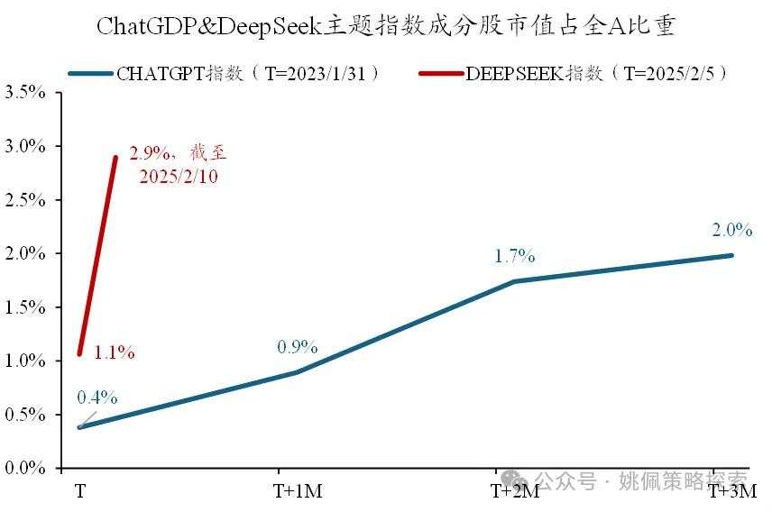 DeepSeek本轮行情，对比ChatGPT如何？