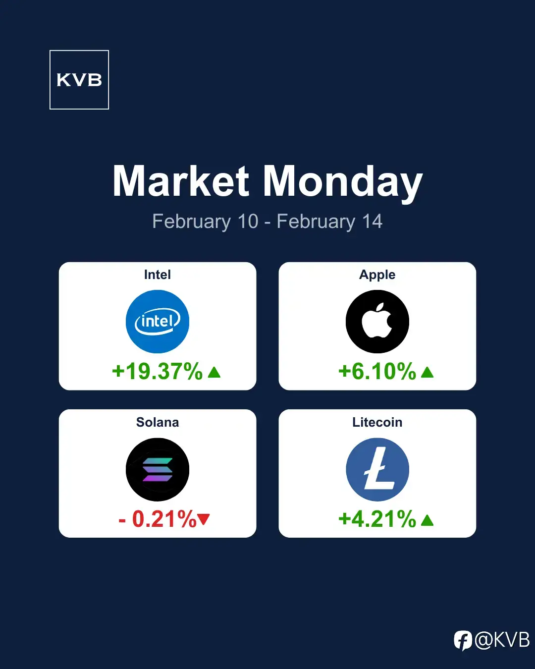 What Happened Last Week in the Stock Market?📊