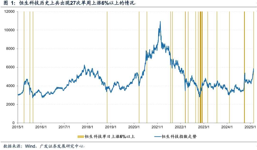 恒生科技单日上涨6%+后的表现规律