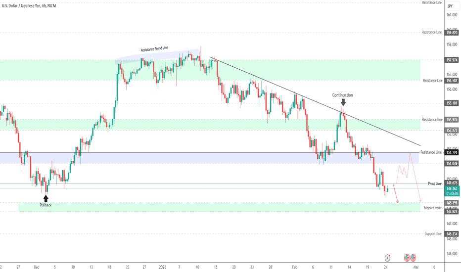 USD/JPY Bearish Breakdown: Eyes on 148.39 Support!