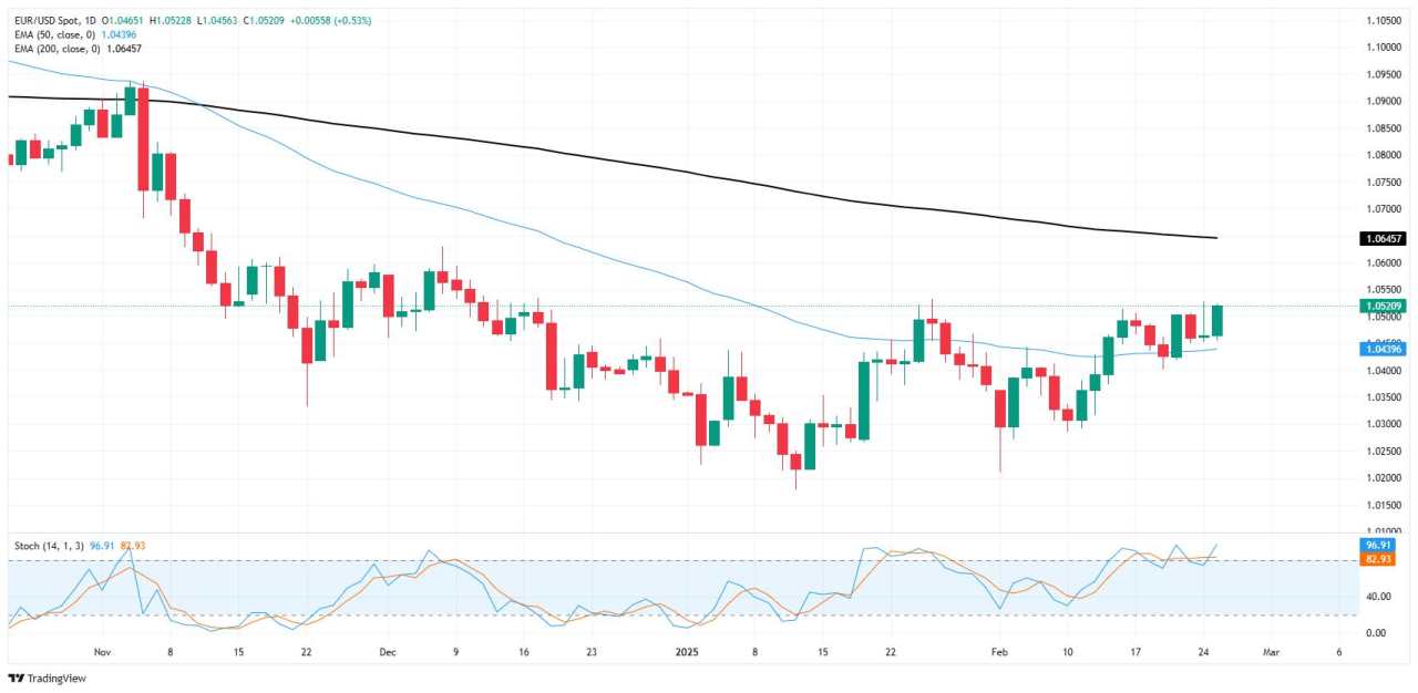 EUR/USD Siap untuk Lakukan Penembusan Bullish?