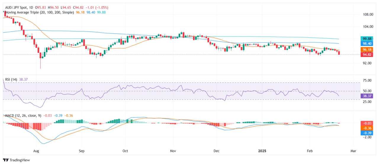 AUD/JPY Price Analysis: Bears deepen losses as pair hits multi-week lows