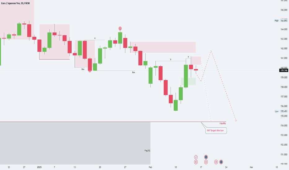 EUR/JPY Bias: Bearish