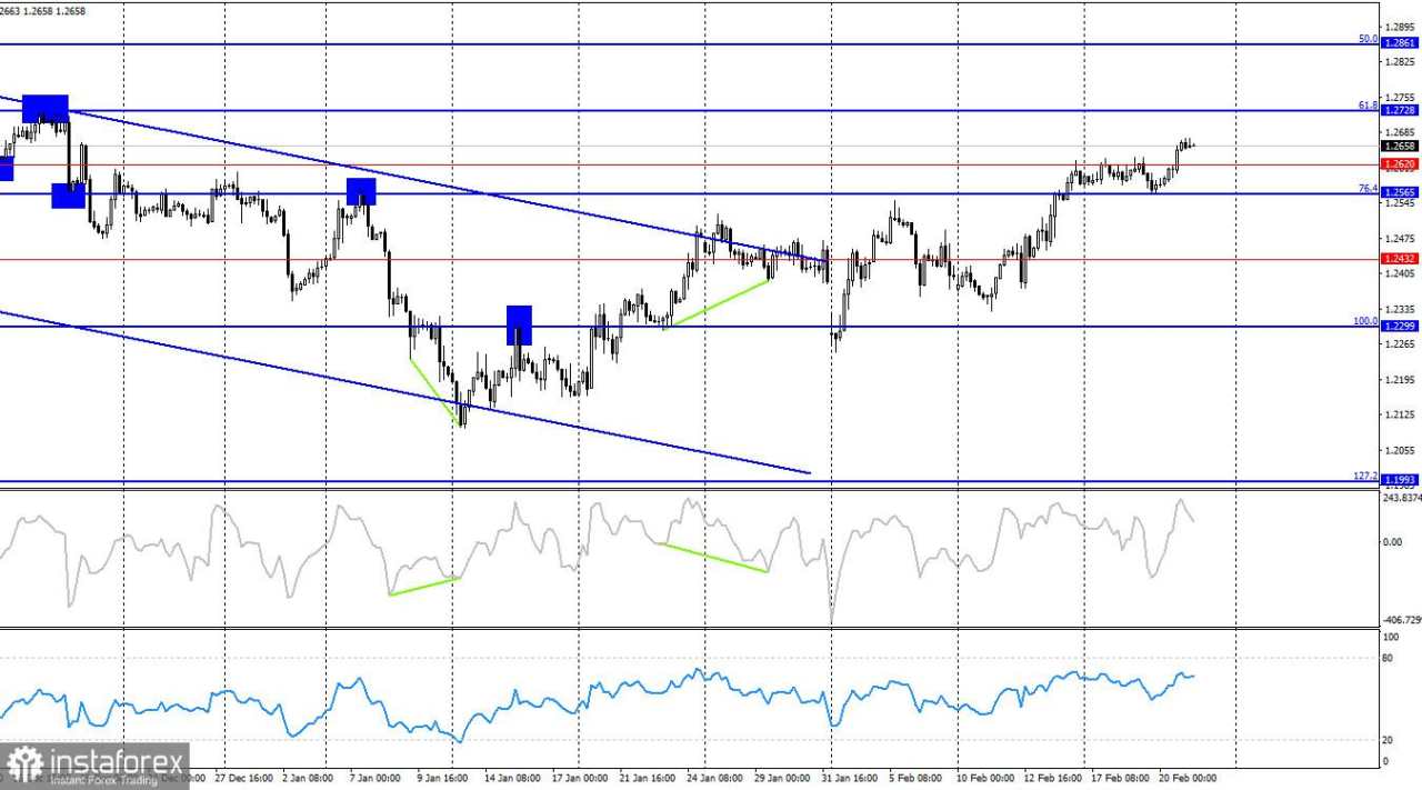 GBP/USD. 21 Februari. Poundsterling Inggris Menerima Sinyal Positif Pertamanya