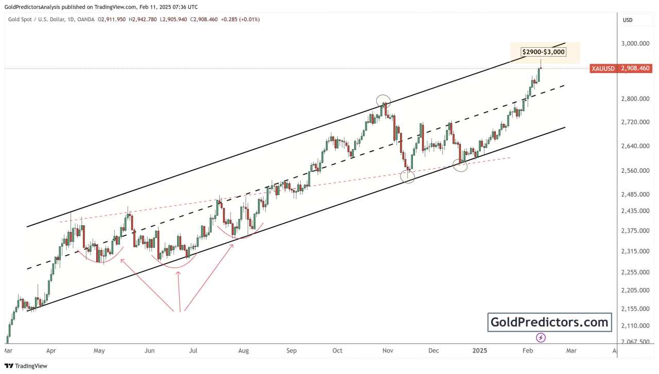 Gold prices surge as safe-haven demand rises amid trade tensions