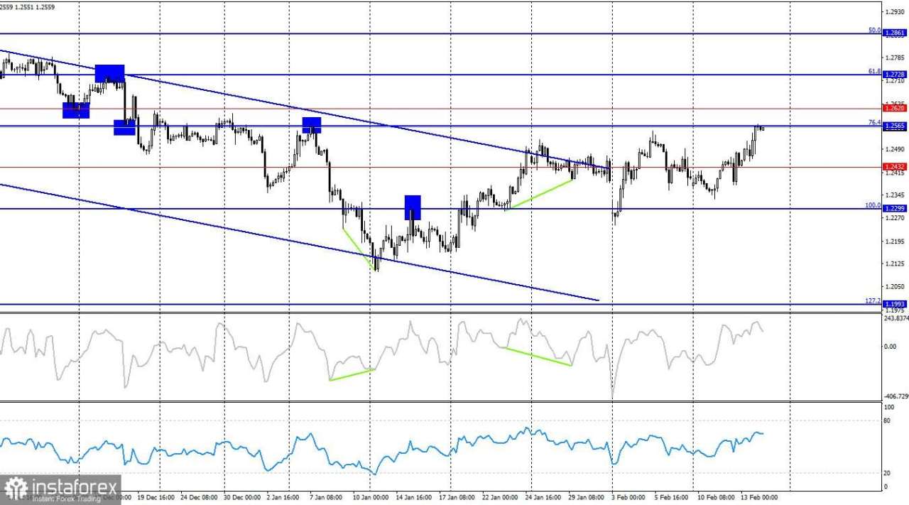 GBP/USD. 14 Februari. Donald Trump Mengumumkan Tarif Baru