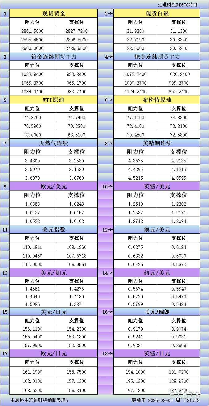 2月4日美市更新支撑阻力:18品种支撑阻力(金银铂钯原油天然气铜及十大货币对)