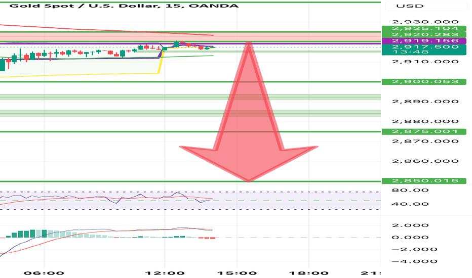 Liquidity Grab Above $2,920: Institutions might sweep liquidity