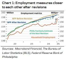 US labour market: Solid conditions despite revisions