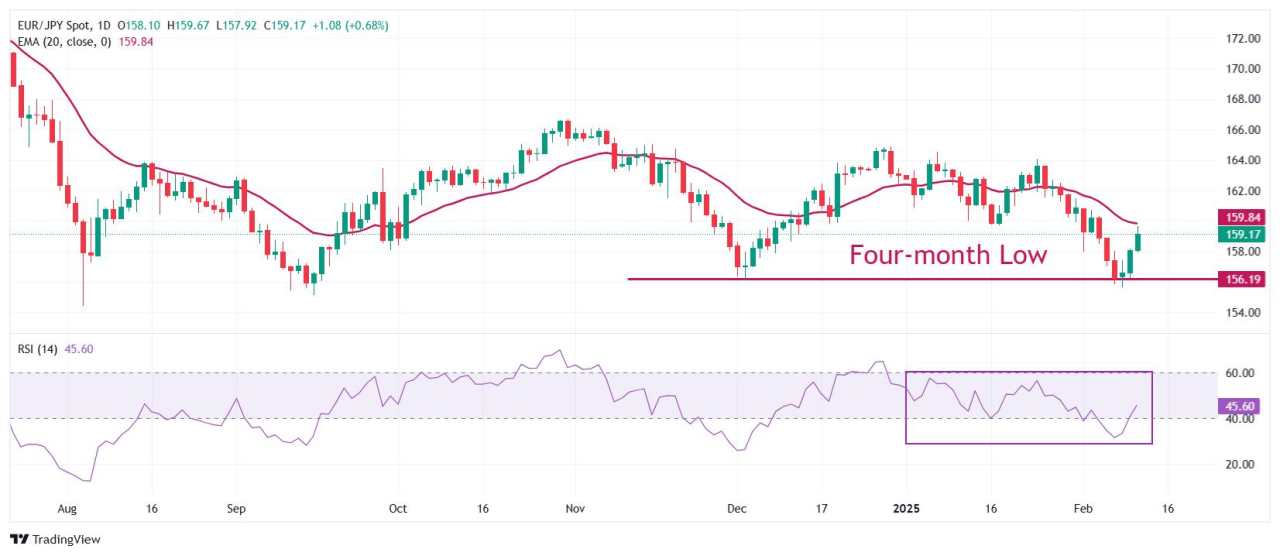 EUR/JPY Price Forecast: Surges to near 159.60 as Japanese Yen languishes across the board