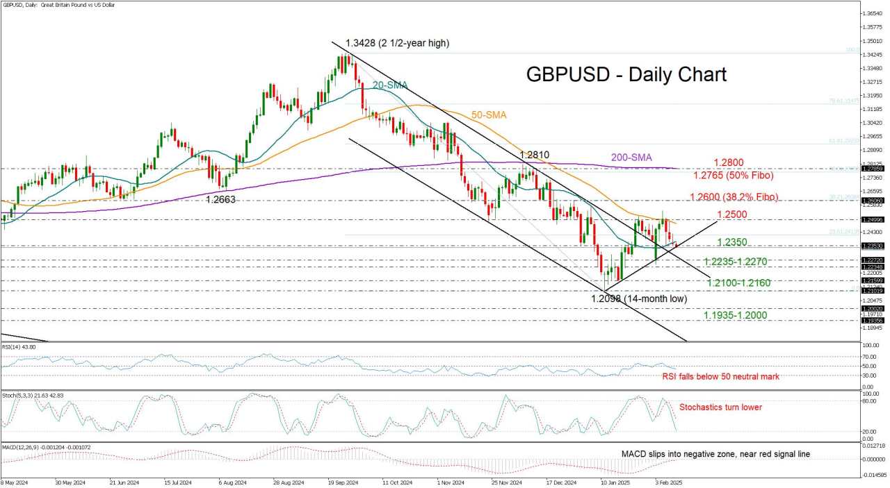 GBP/USD bears regain control