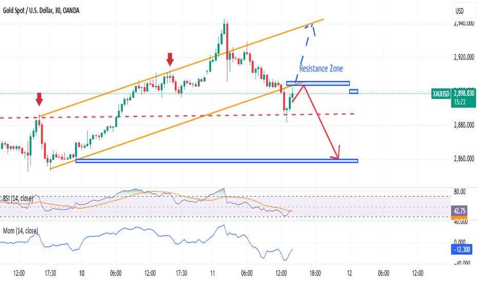 The Next Trend of Xauusd