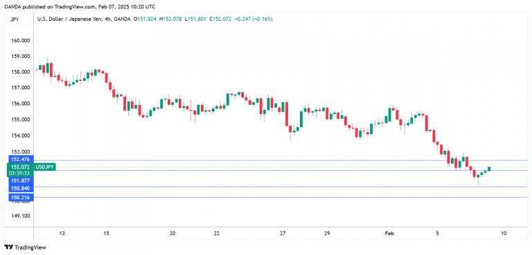 Yen eyes US Payrolls, Japan household spending jumps