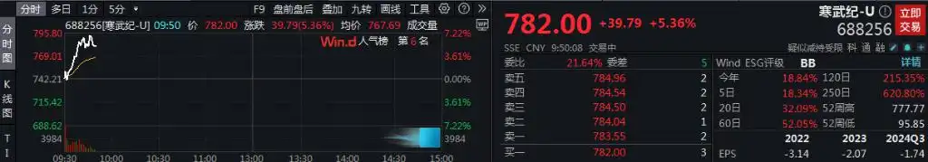 AH股低开高走，沪指迅速翻红，阿里巴巴涨超1%