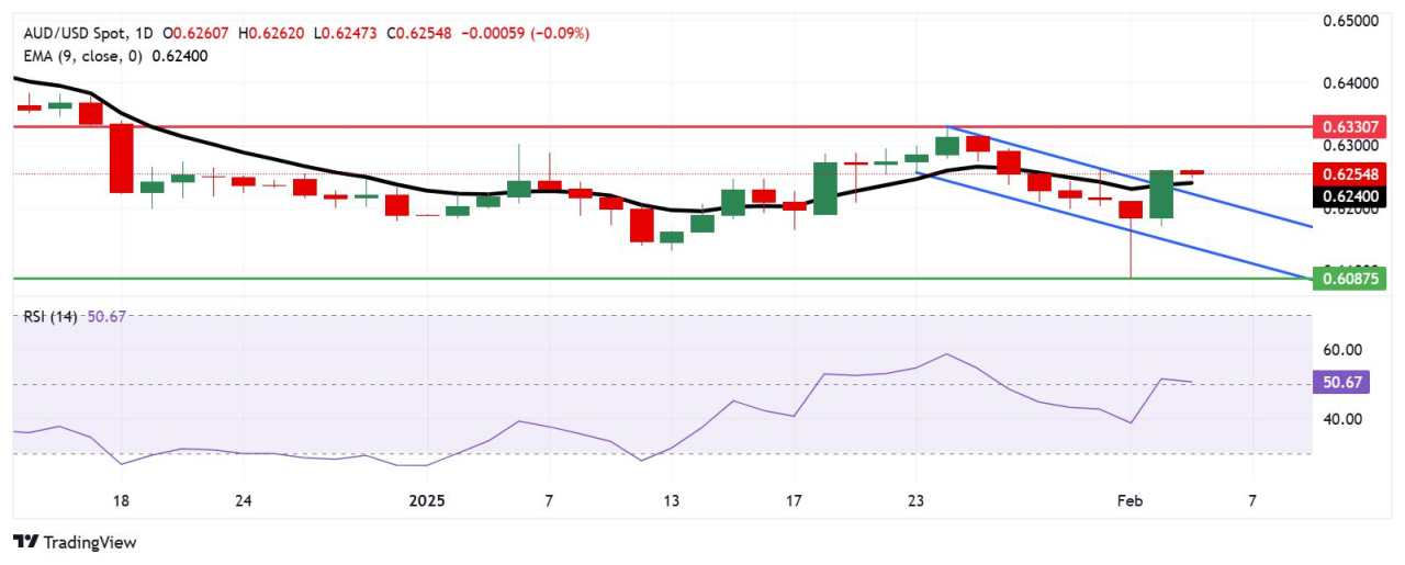 Australian Dollar edges lower amid rising fears over US-China trade war