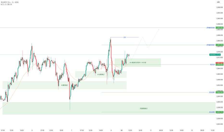 10日黄金日内多空均有机会，看价格做了什么再行动
