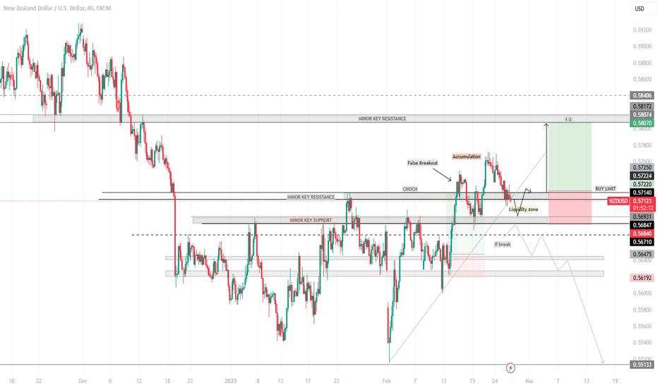 NZD/USD 4-Hour Time Frame Analysis