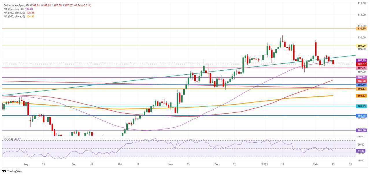 US Dollar retreats with possible peace talks between Russia and Ukraine fueling risk-on across markets