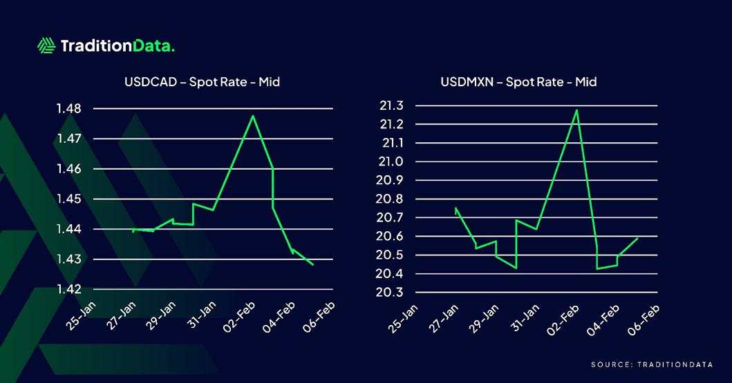 Volatility in FX markets following proposed tarriffs