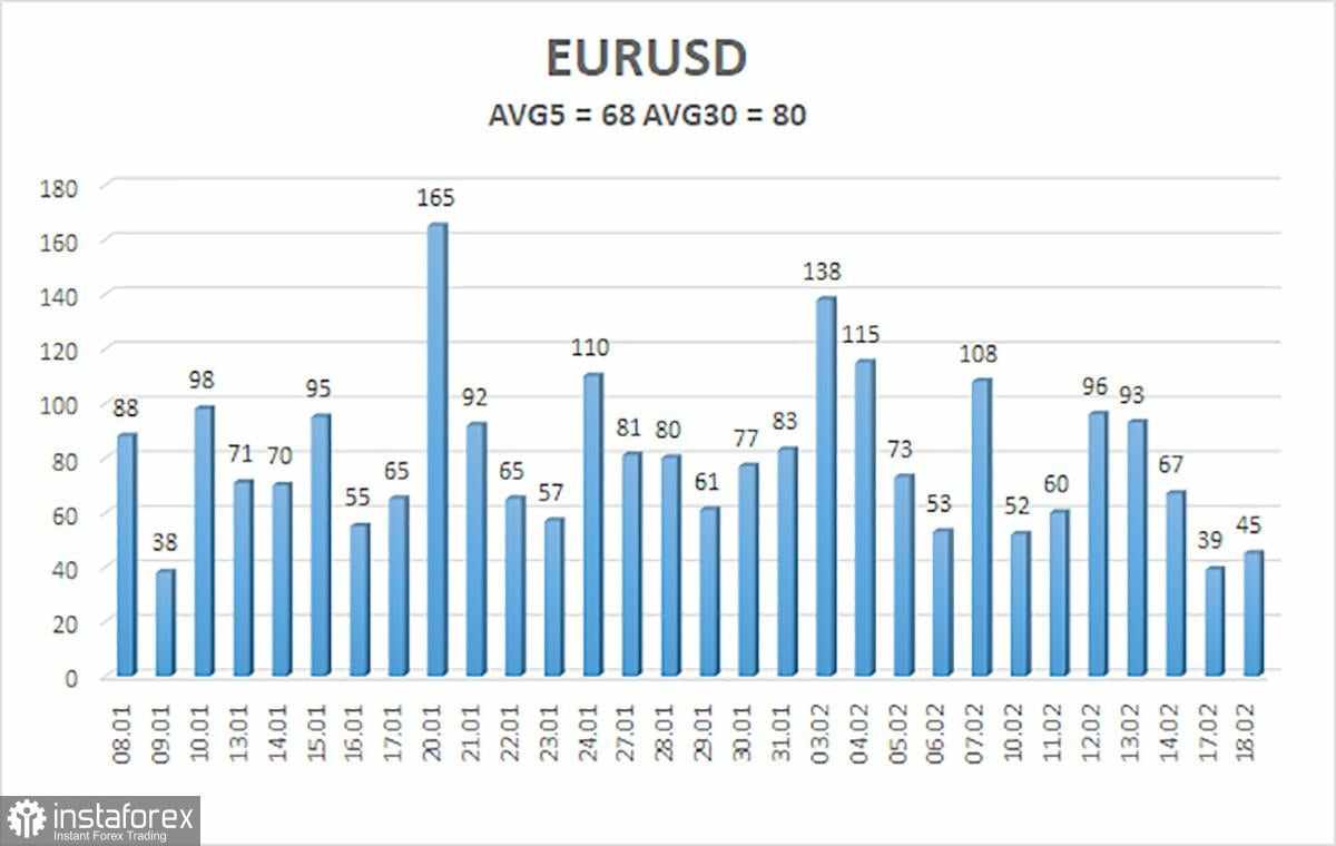 Gambaran Umum Pasangan EUR/USD pada 19 Februari: Euro Berada di Ambang Fase Datar yang Berkepanjangan