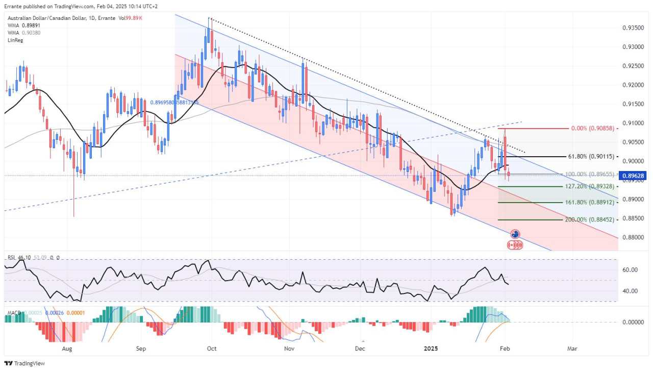 AUD/CAD under pressure as trade war escalates