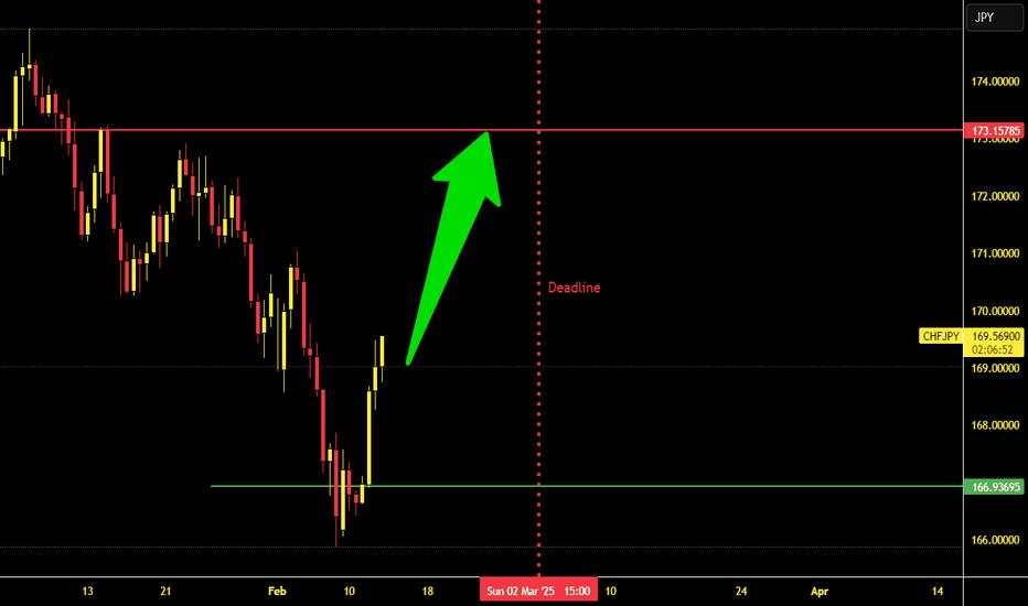 CHFJPY – Bullish Move Towards Target