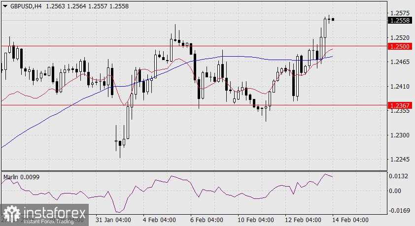 Prediksi GBP/USD untuk 14 Februari 2025