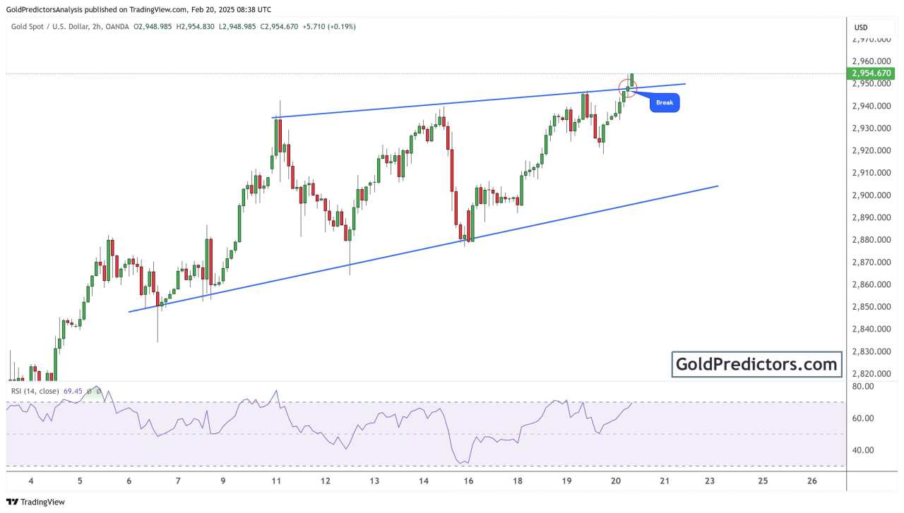 Gold price surges amid trade tariff uncertainty